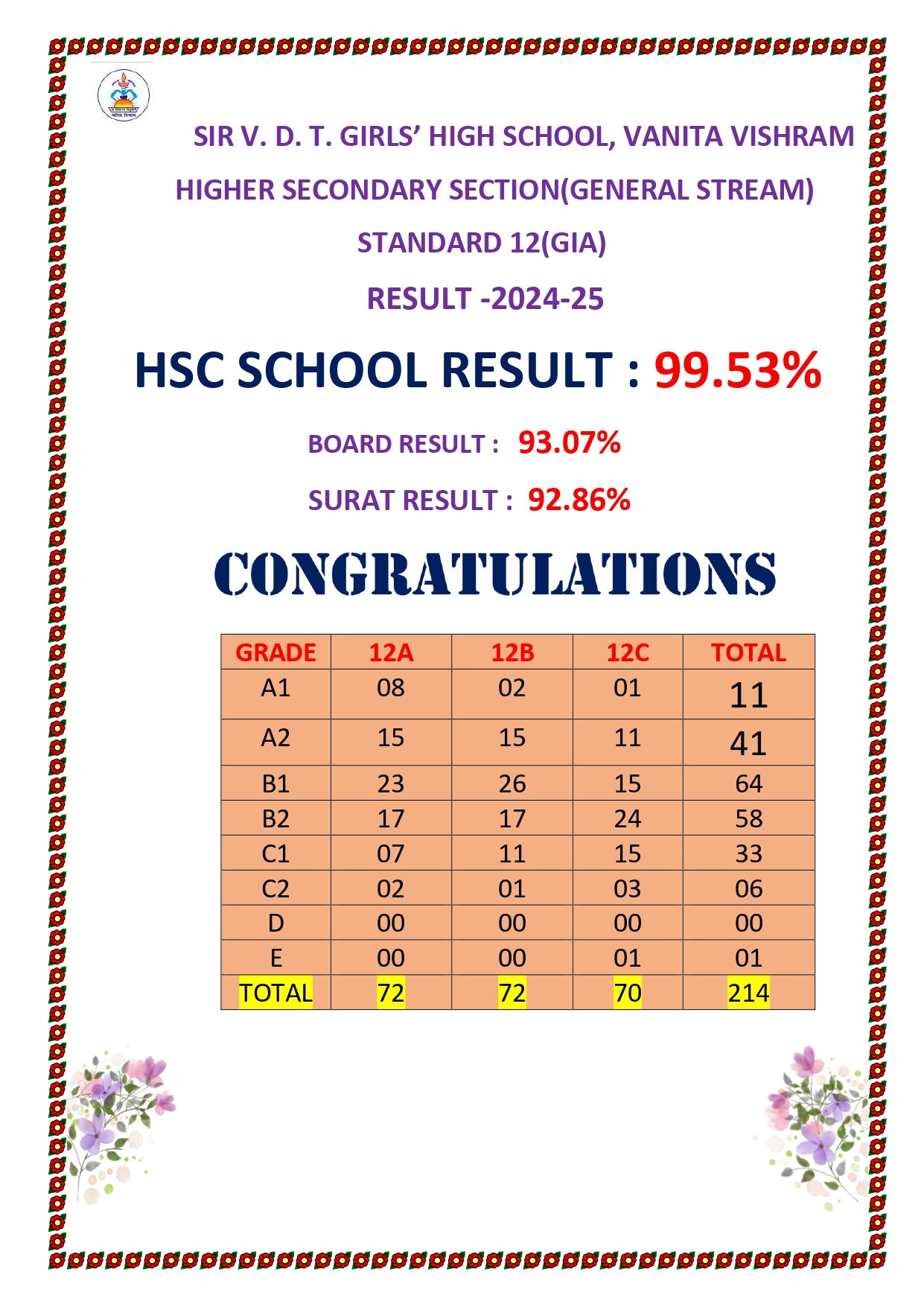 A1 Grade Students(GIA)
